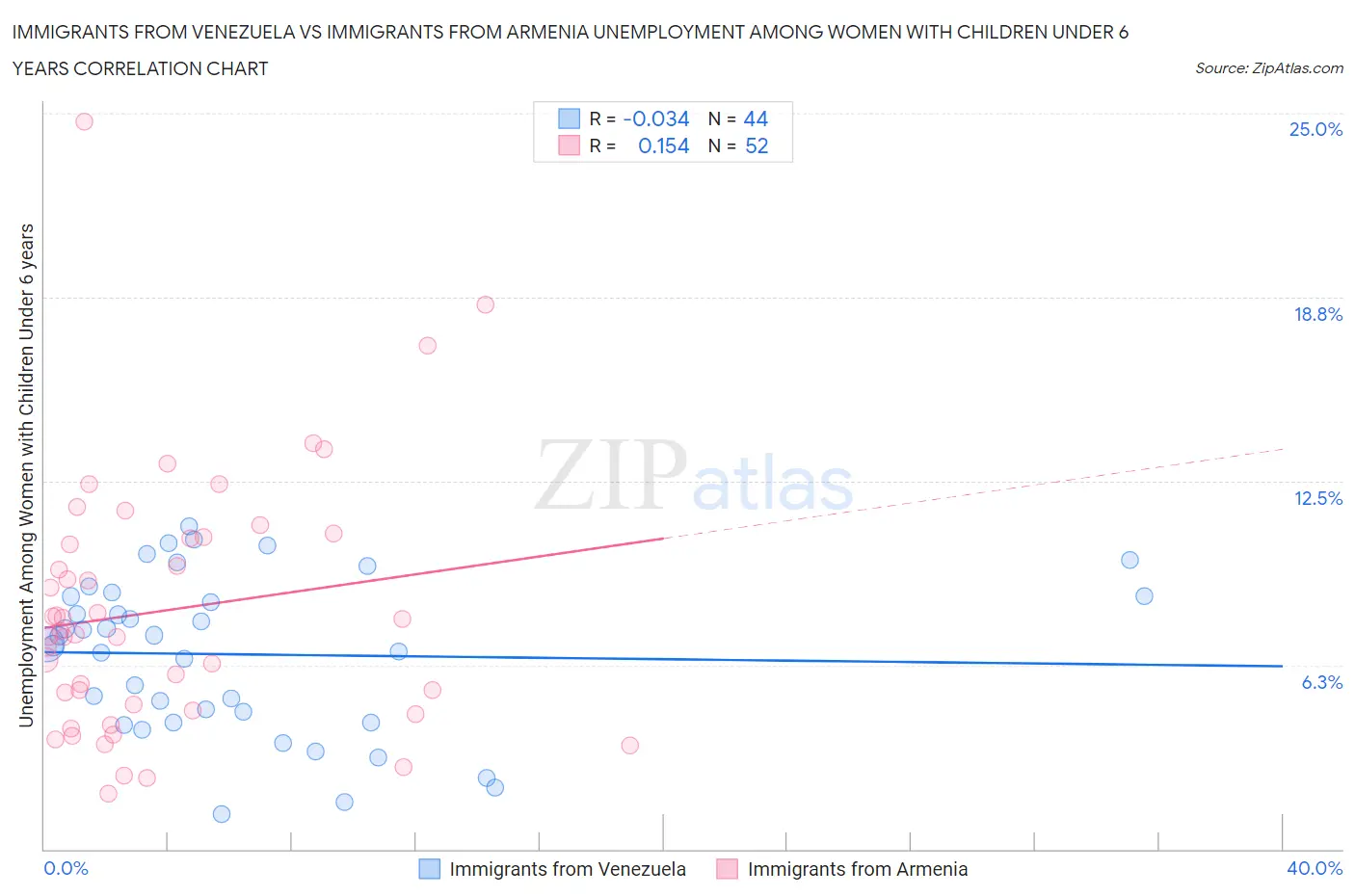 Immigrants from Venezuela vs Immigrants from Armenia Unemployment Among Women with Children Under 6 years