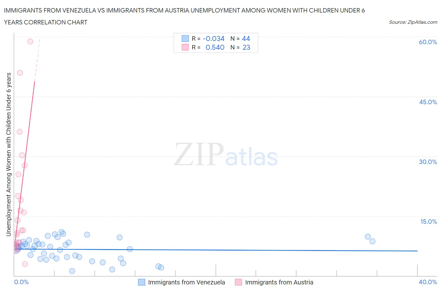 Immigrants from Venezuela vs Immigrants from Austria Unemployment Among Women with Children Under 6 years