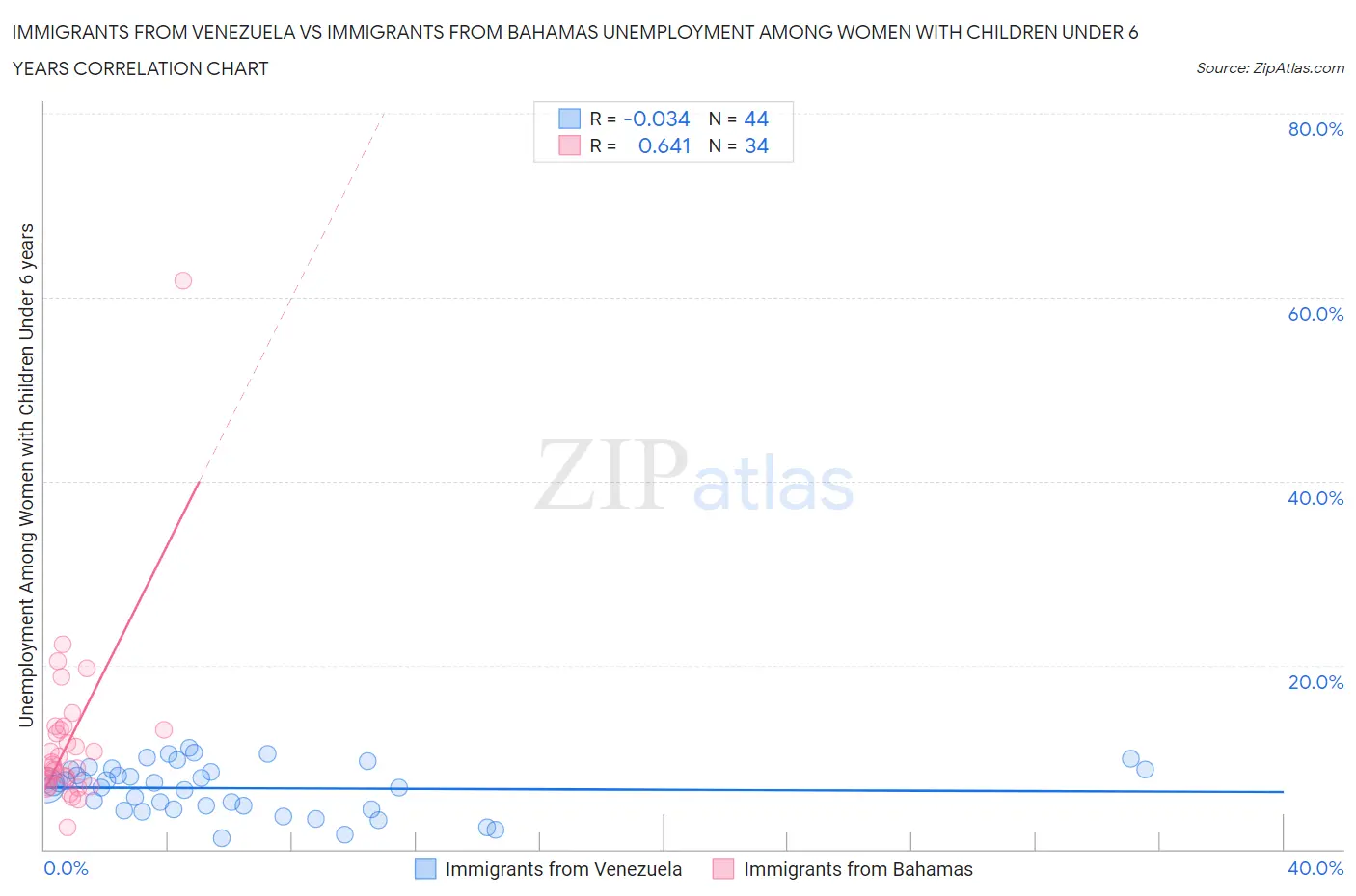 Immigrants from Venezuela vs Immigrants from Bahamas Unemployment Among Women with Children Under 6 years