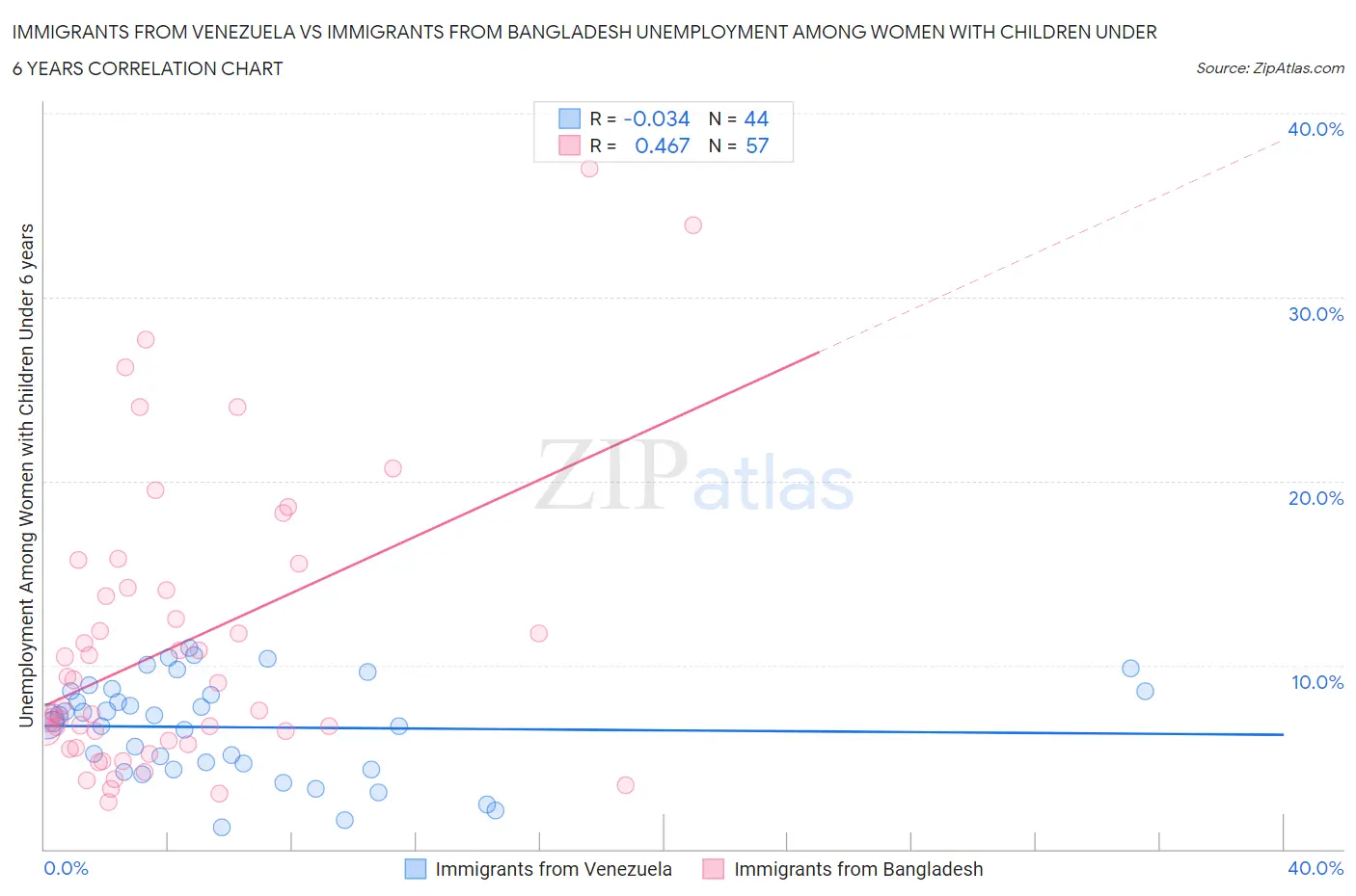 Immigrants from Venezuela vs Immigrants from Bangladesh Unemployment Among Women with Children Under 6 years