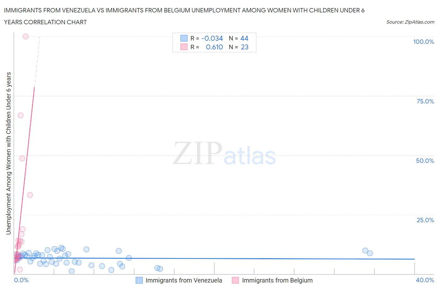 Immigrants from Venezuela vs Immigrants from Belgium Unemployment Among Women with Children Under 6 years