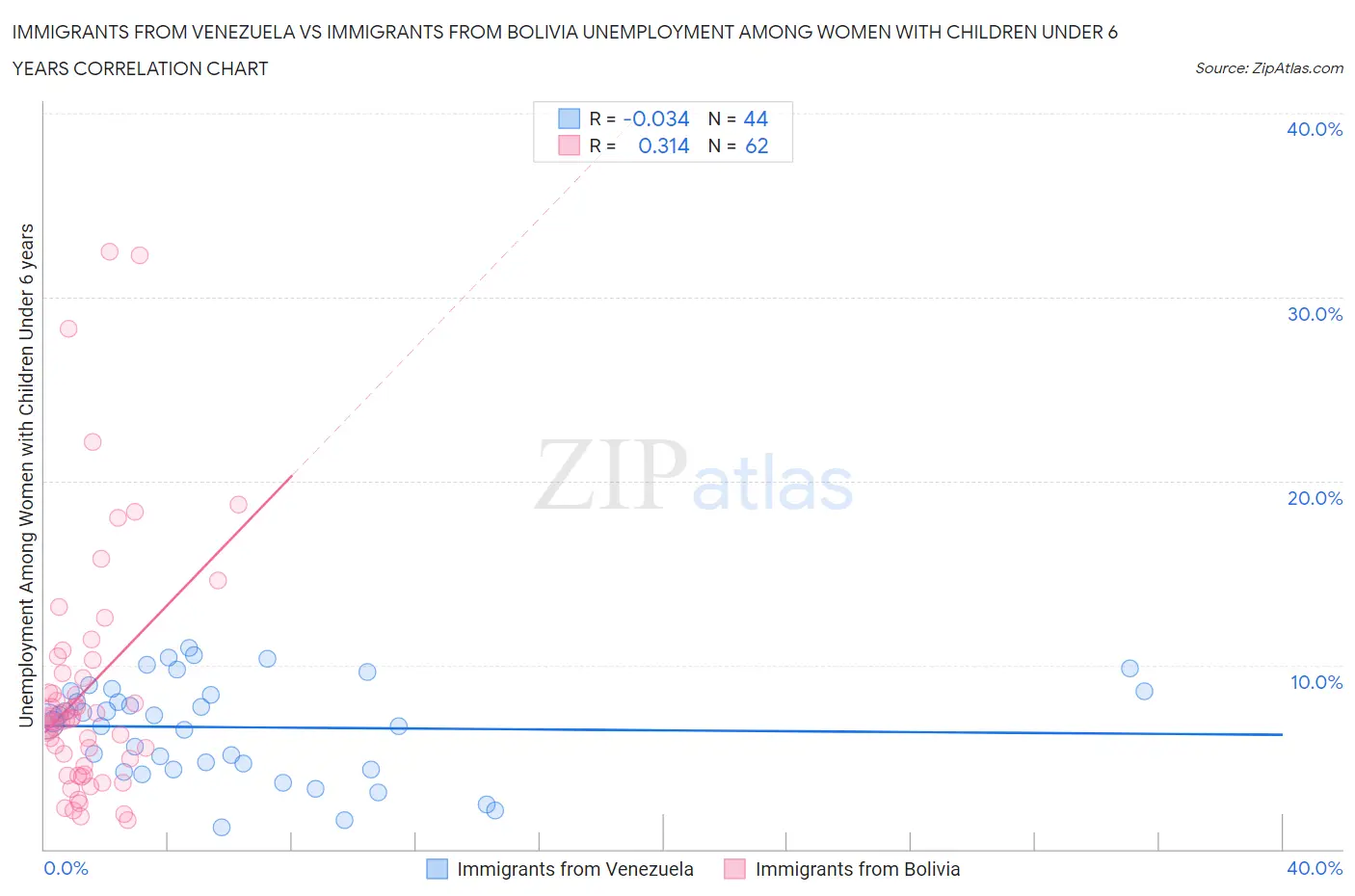 Immigrants from Venezuela vs Immigrants from Bolivia Unemployment Among Women with Children Under 6 years