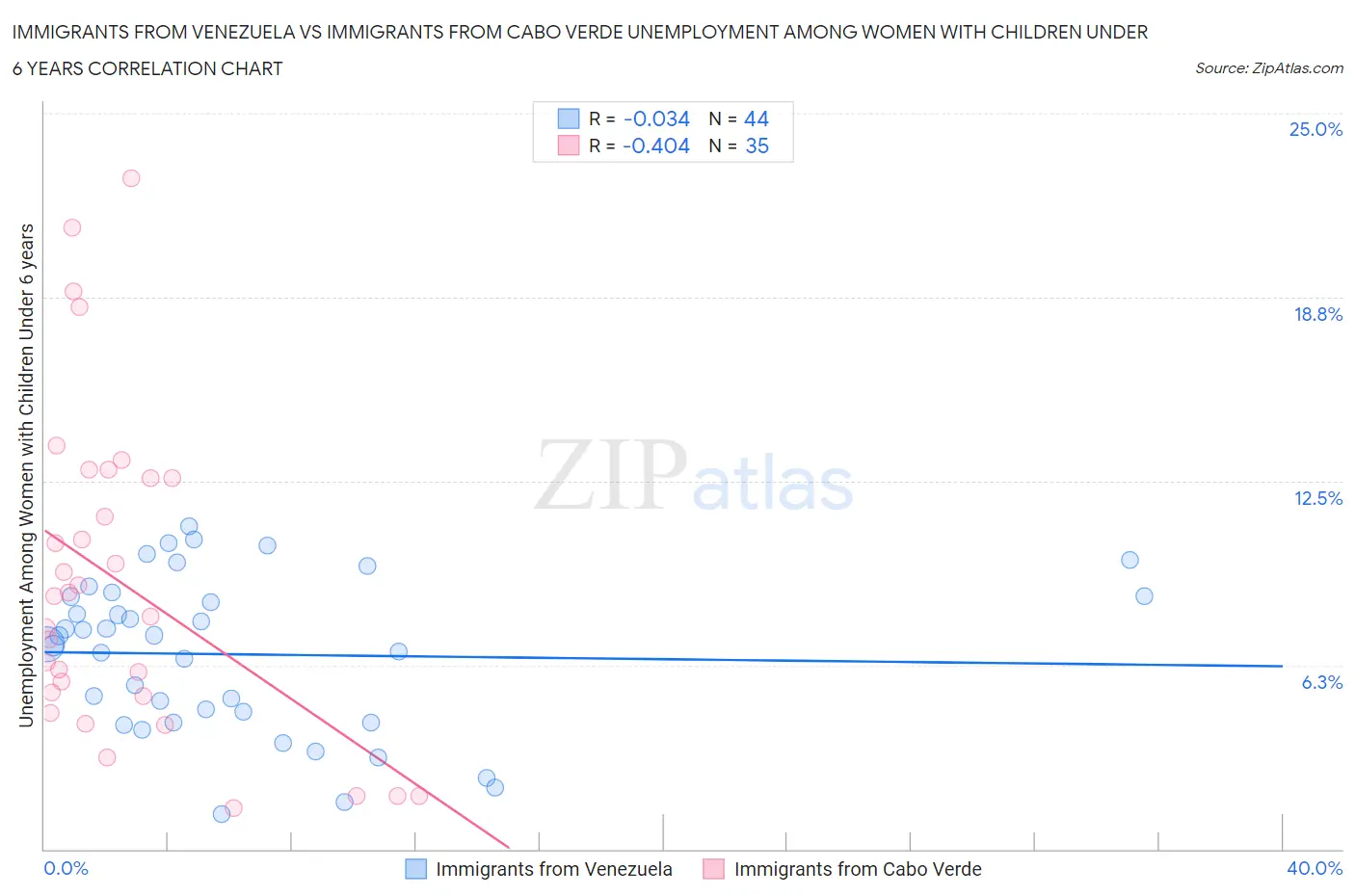 Immigrants from Venezuela vs Immigrants from Cabo Verde Unemployment Among Women with Children Under 6 years