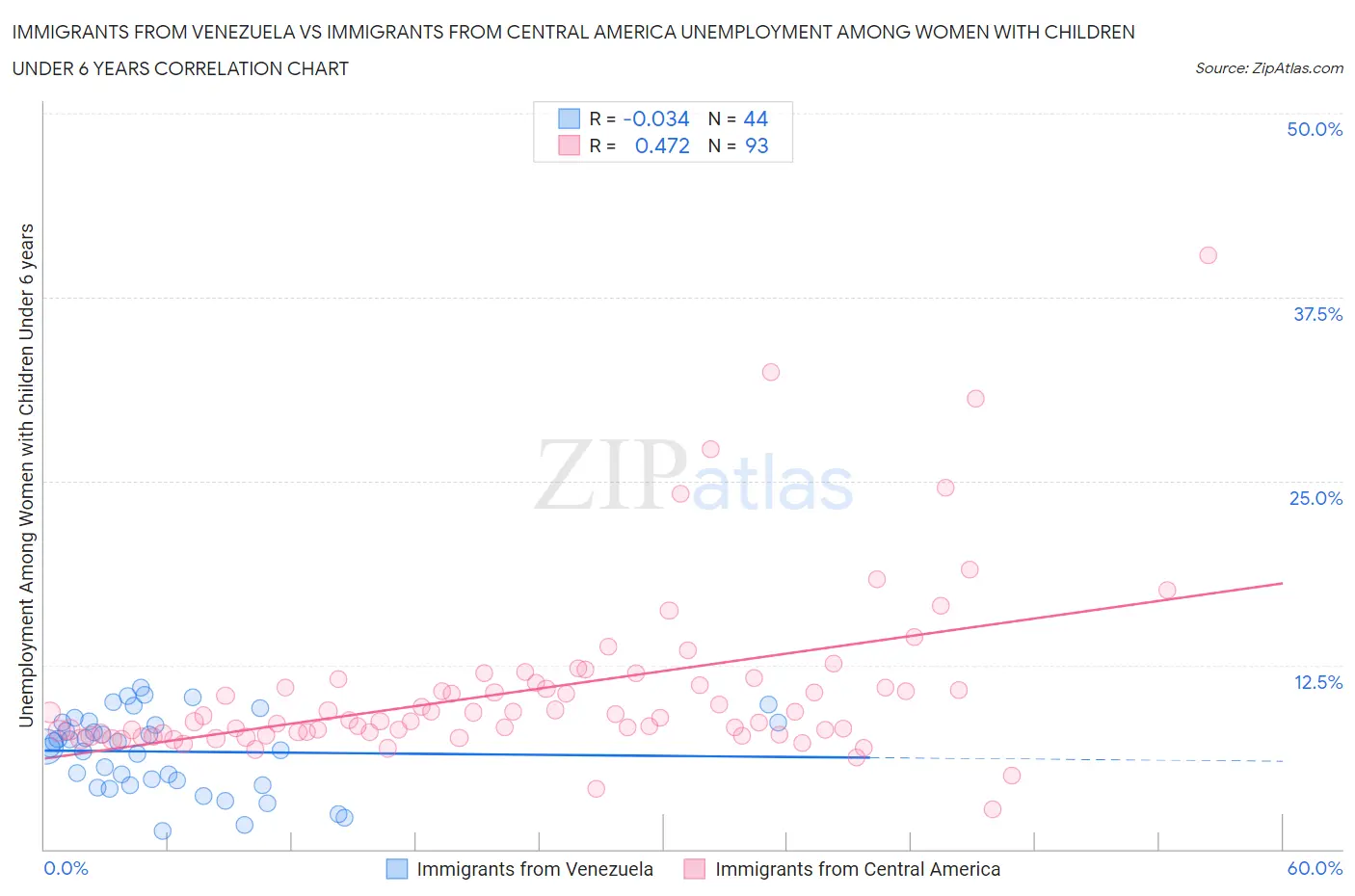 Immigrants from Venezuela vs Immigrants from Central America Unemployment Among Women with Children Under 6 years