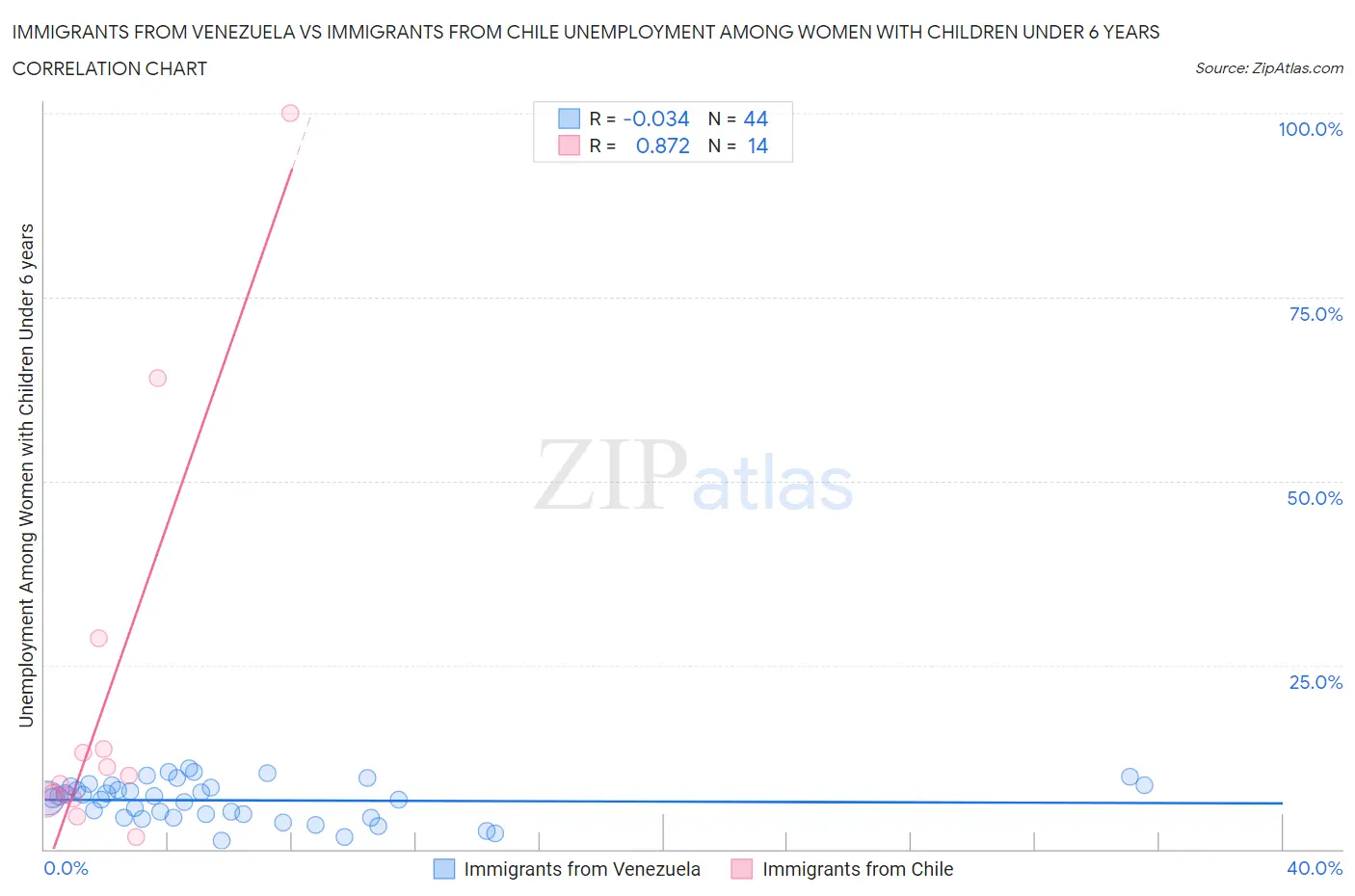 Immigrants from Venezuela vs Immigrants from Chile Unemployment Among Women with Children Under 6 years