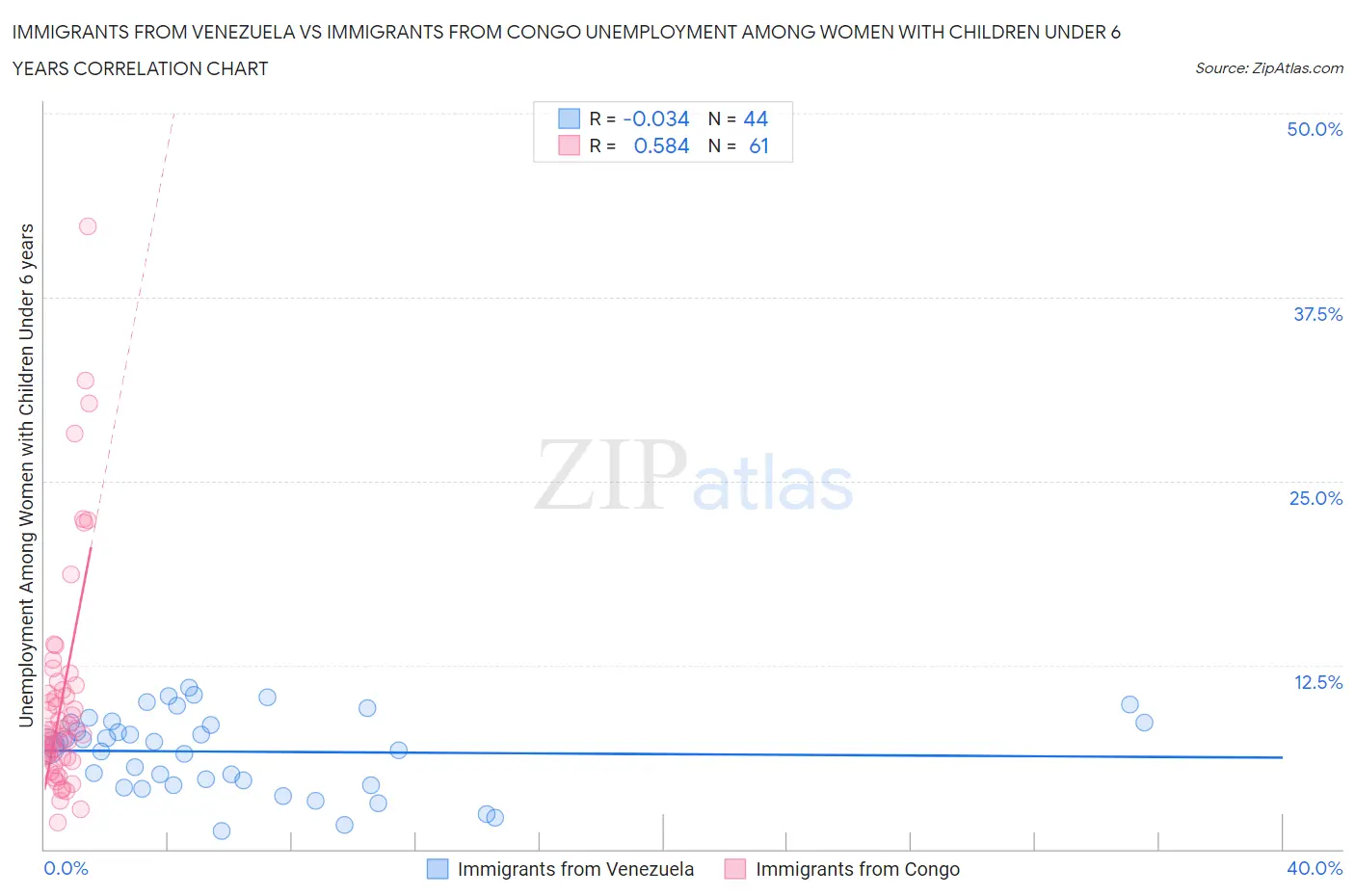 Immigrants from Venezuela vs Immigrants from Congo Unemployment Among Women with Children Under 6 years