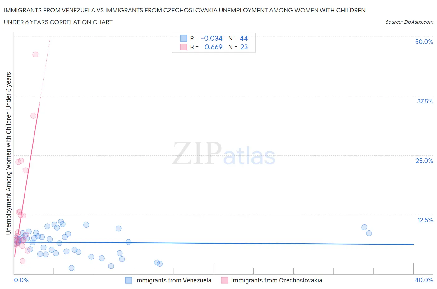 Immigrants from Venezuela vs Immigrants from Czechoslovakia Unemployment Among Women with Children Under 6 years