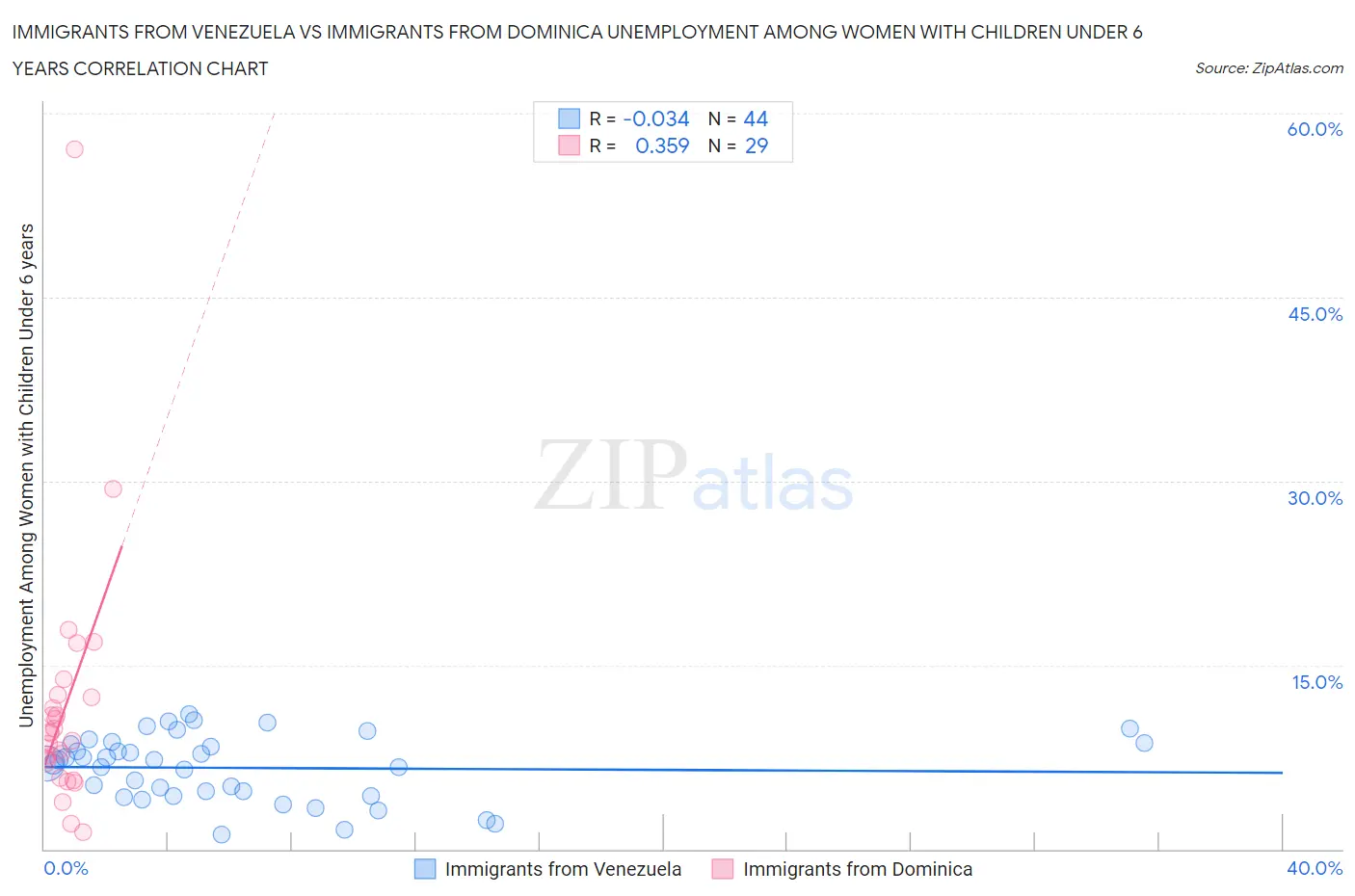 Immigrants from Venezuela vs Immigrants from Dominica Unemployment Among Women with Children Under 6 years