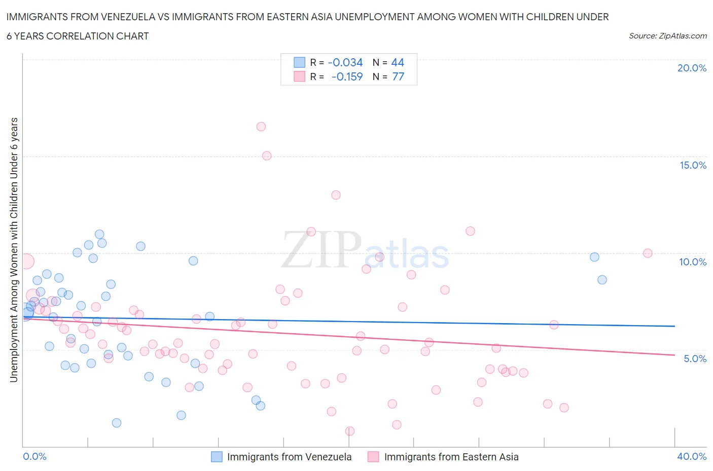 Immigrants from Venezuela vs Immigrants from Eastern Asia Unemployment Among Women with Children Under 6 years