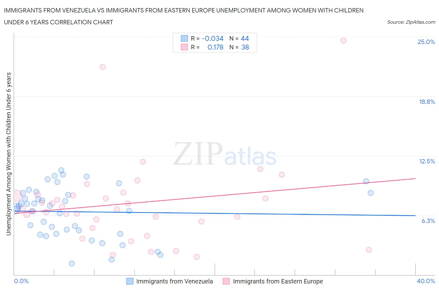 Immigrants from Venezuela vs Immigrants from Eastern Europe Unemployment Among Women with Children Under 6 years