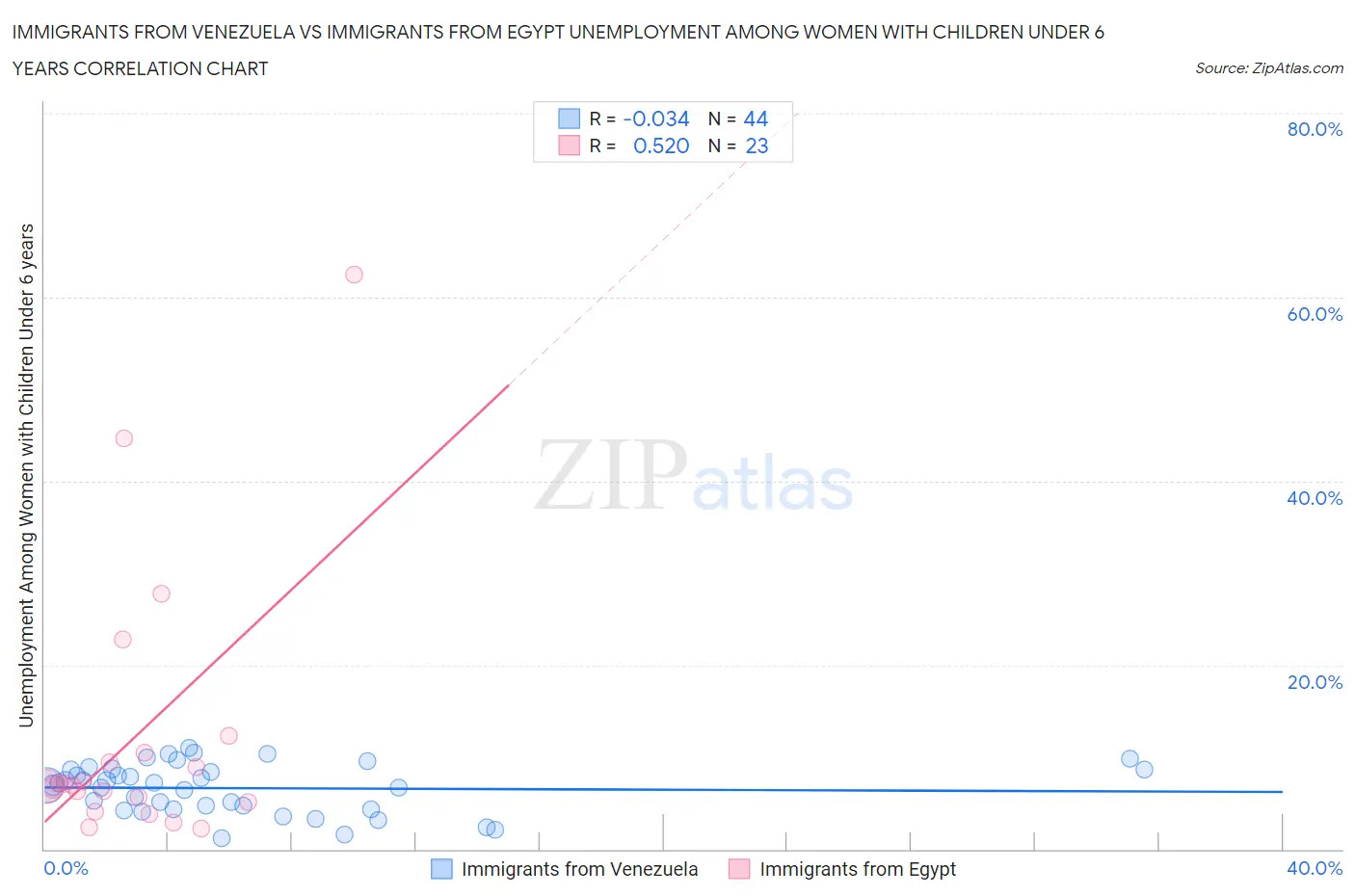 Immigrants from Venezuela vs Immigrants from Egypt Unemployment Among Women with Children Under 6 years