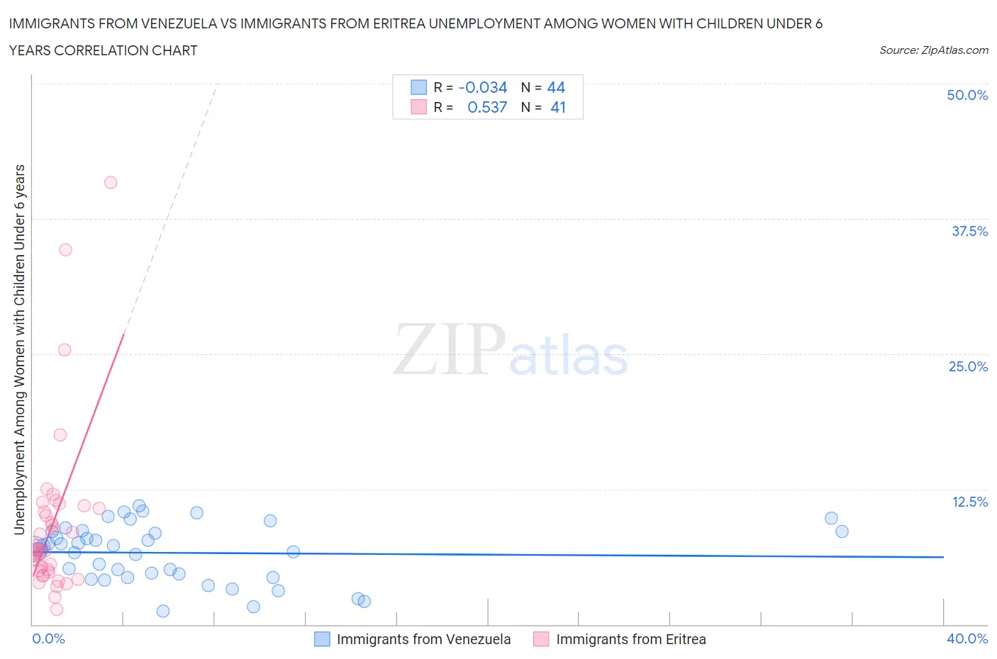 Immigrants from Venezuela vs Immigrants from Eritrea Unemployment Among Women with Children Under 6 years