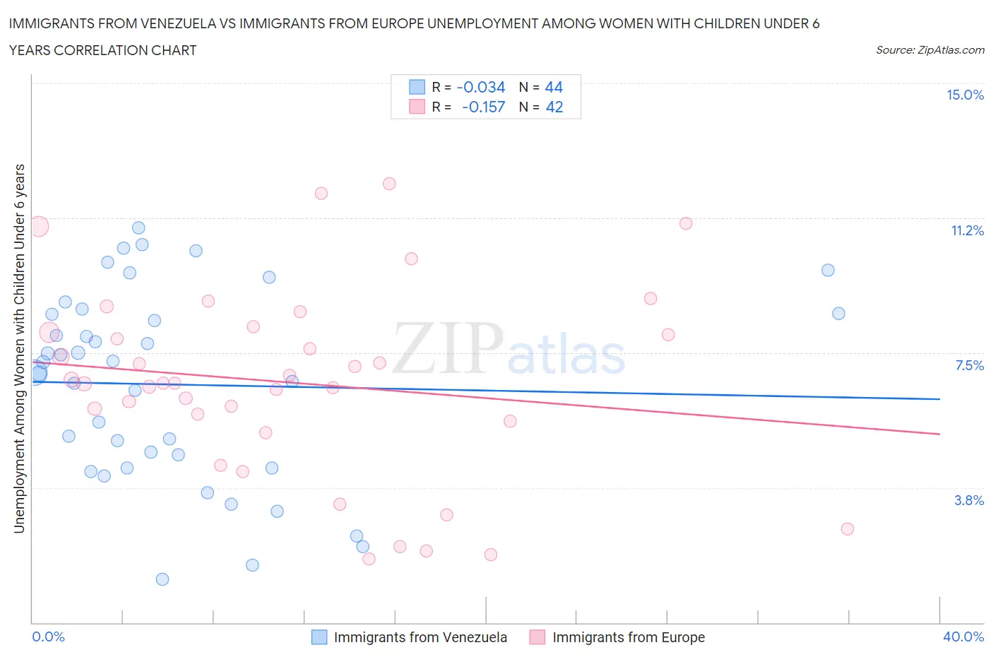 Immigrants from Venezuela vs Immigrants from Europe Unemployment Among Women with Children Under 6 years