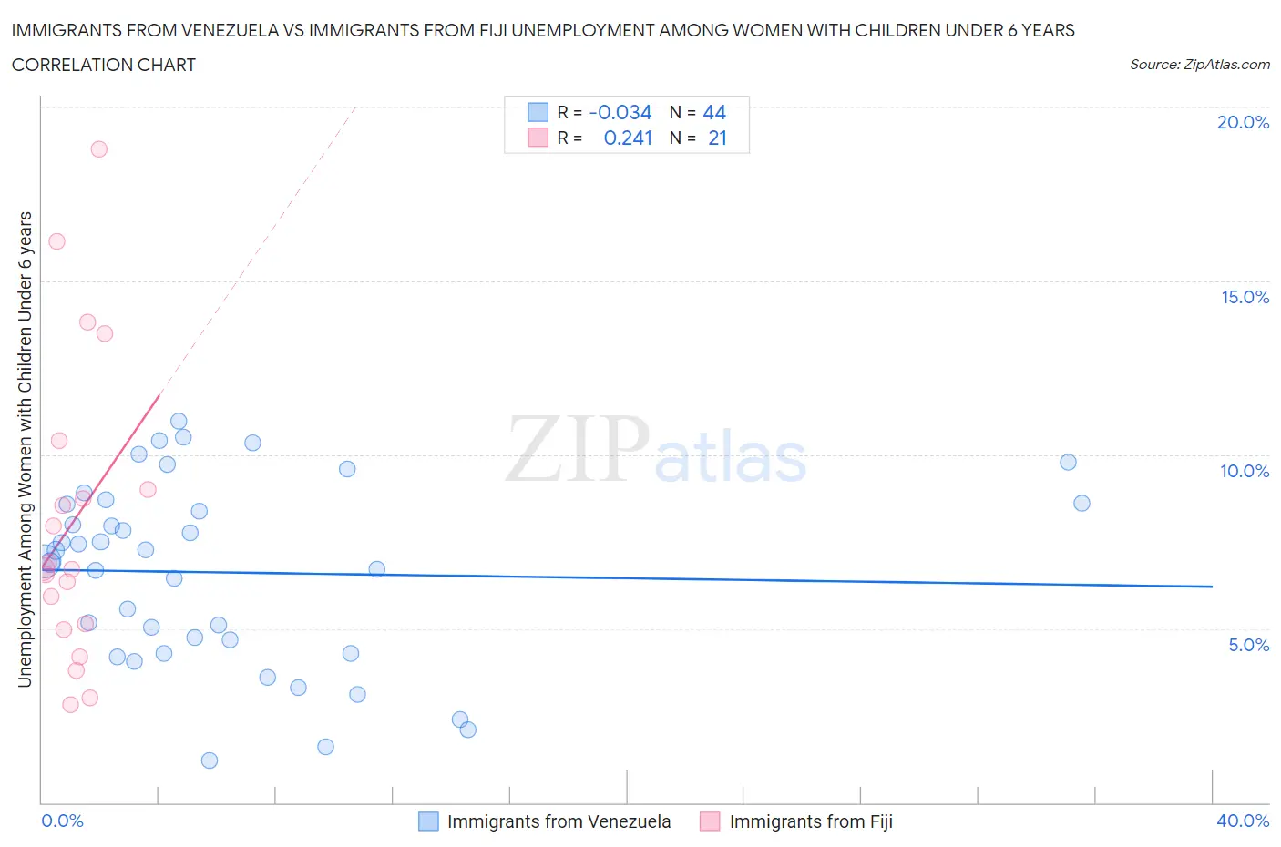 Immigrants from Venezuela vs Immigrants from Fiji Unemployment Among Women with Children Under 6 years