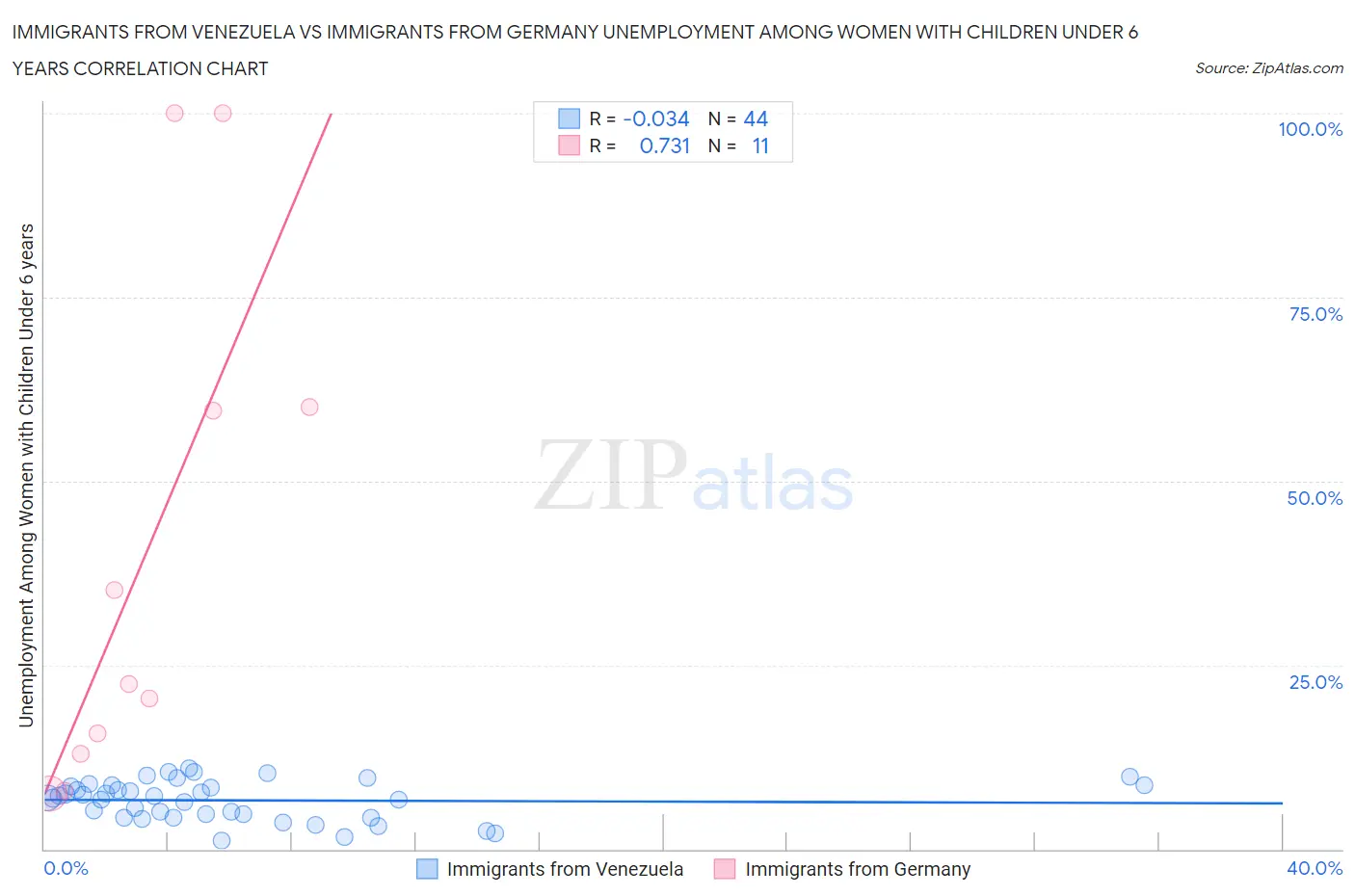 Immigrants from Venezuela vs Immigrants from Germany Unemployment Among Women with Children Under 6 years