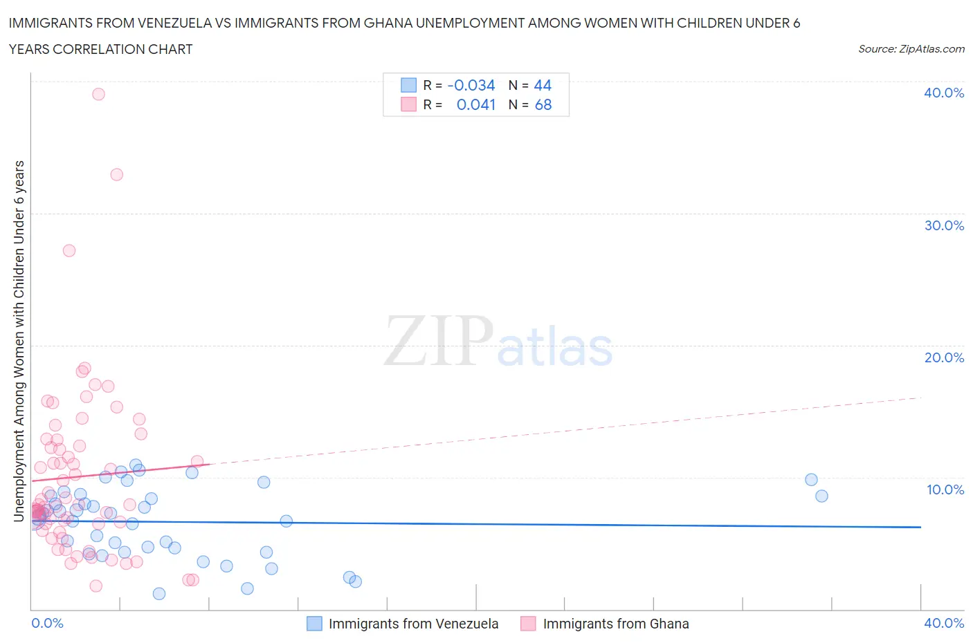 Immigrants from Venezuela vs Immigrants from Ghana Unemployment Among Women with Children Under 6 years