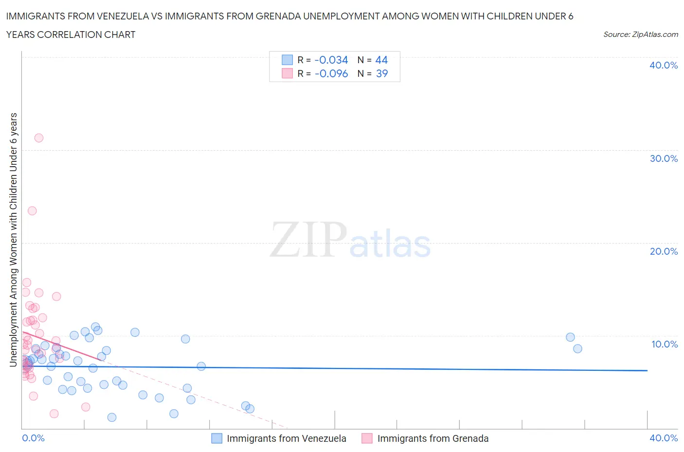 Immigrants from Venezuela vs Immigrants from Grenada Unemployment Among Women with Children Under 6 years