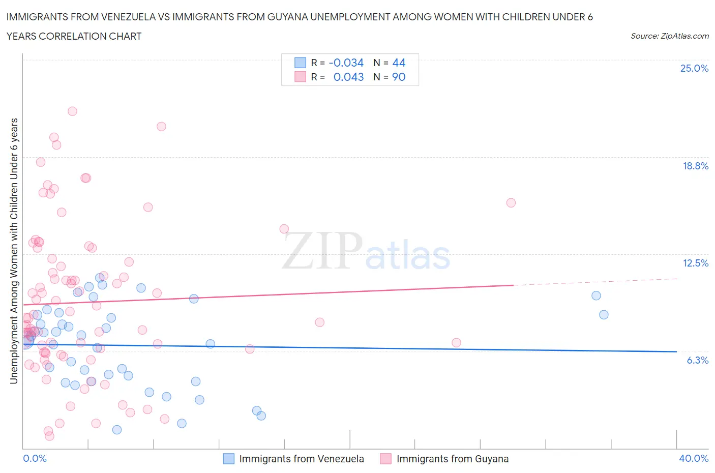 Immigrants from Venezuela vs Immigrants from Guyana Unemployment Among Women with Children Under 6 years