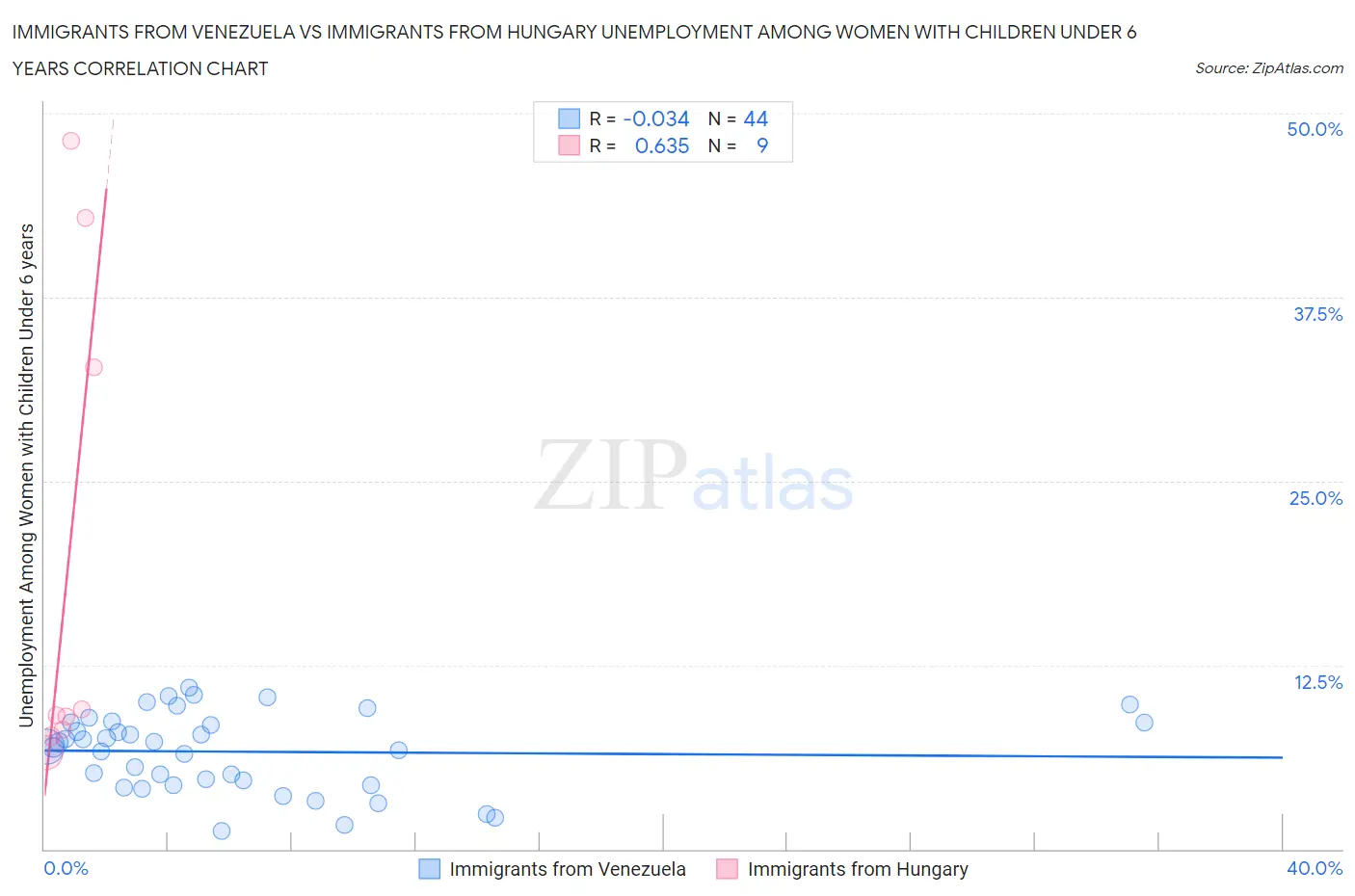 Immigrants from Venezuela vs Immigrants from Hungary Unemployment Among Women with Children Under 6 years