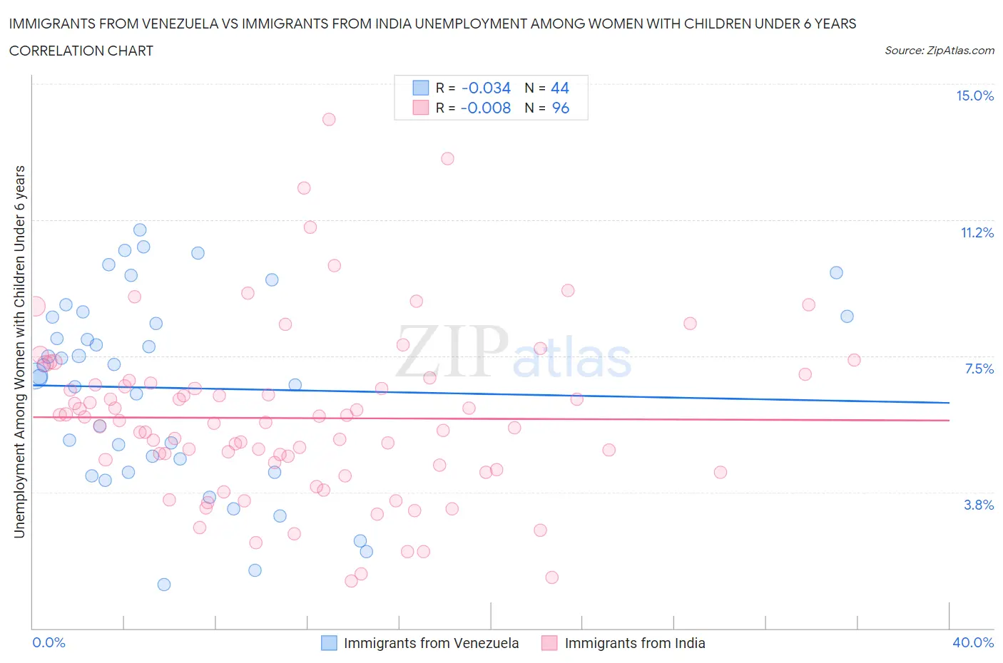 Immigrants from Venezuela vs Immigrants from India Unemployment Among Women with Children Under 6 years