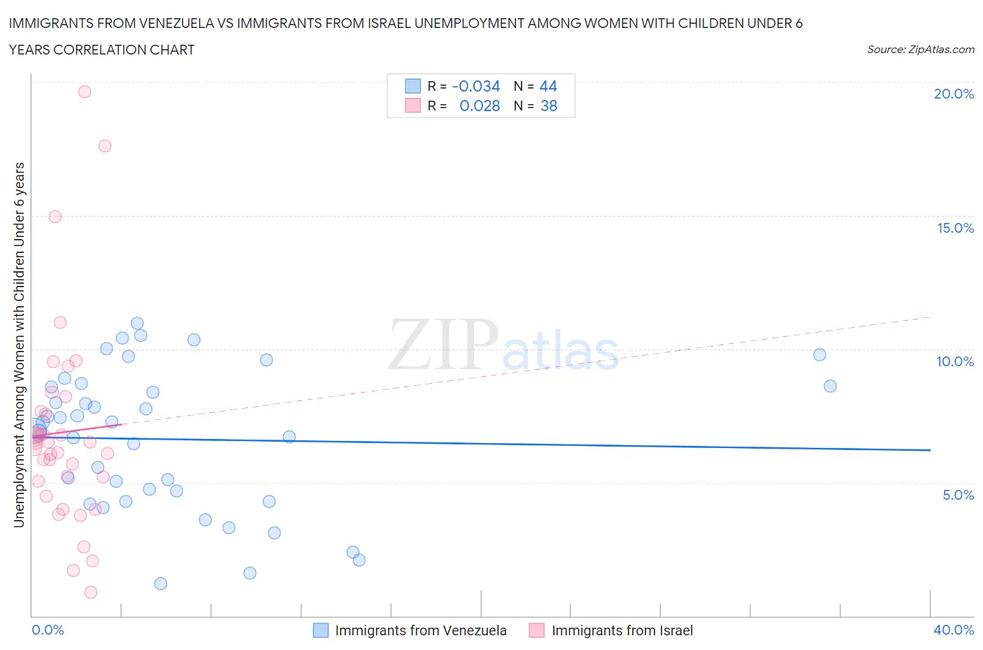 Immigrants from Venezuela vs Immigrants from Israel Unemployment Among Women with Children Under 6 years