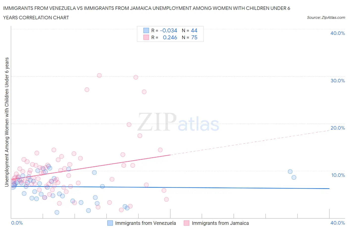 Immigrants from Venezuela vs Immigrants from Jamaica Unemployment Among Women with Children Under 6 years