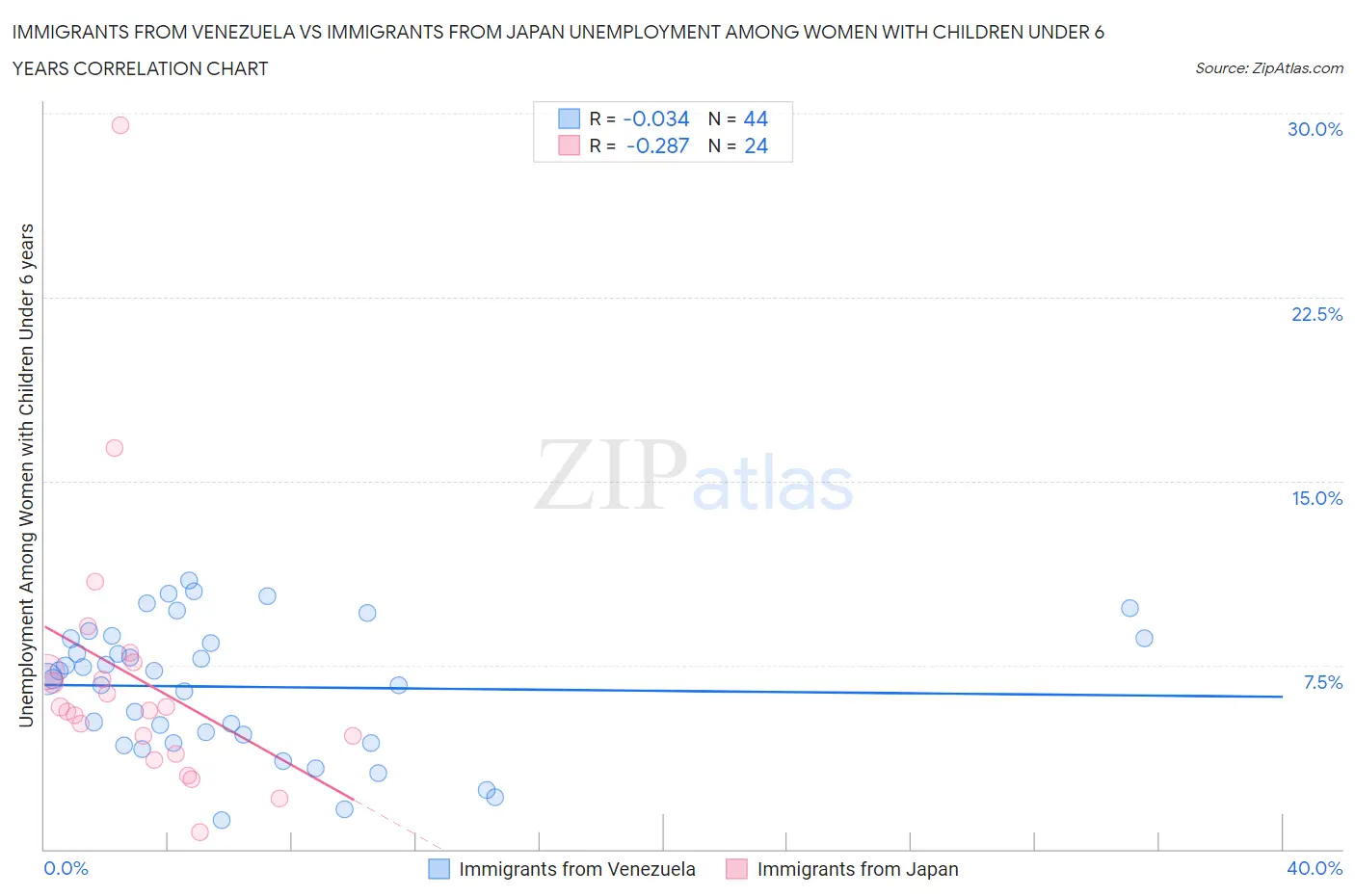 Immigrants from Venezuela vs Immigrants from Japan Unemployment Among Women with Children Under 6 years