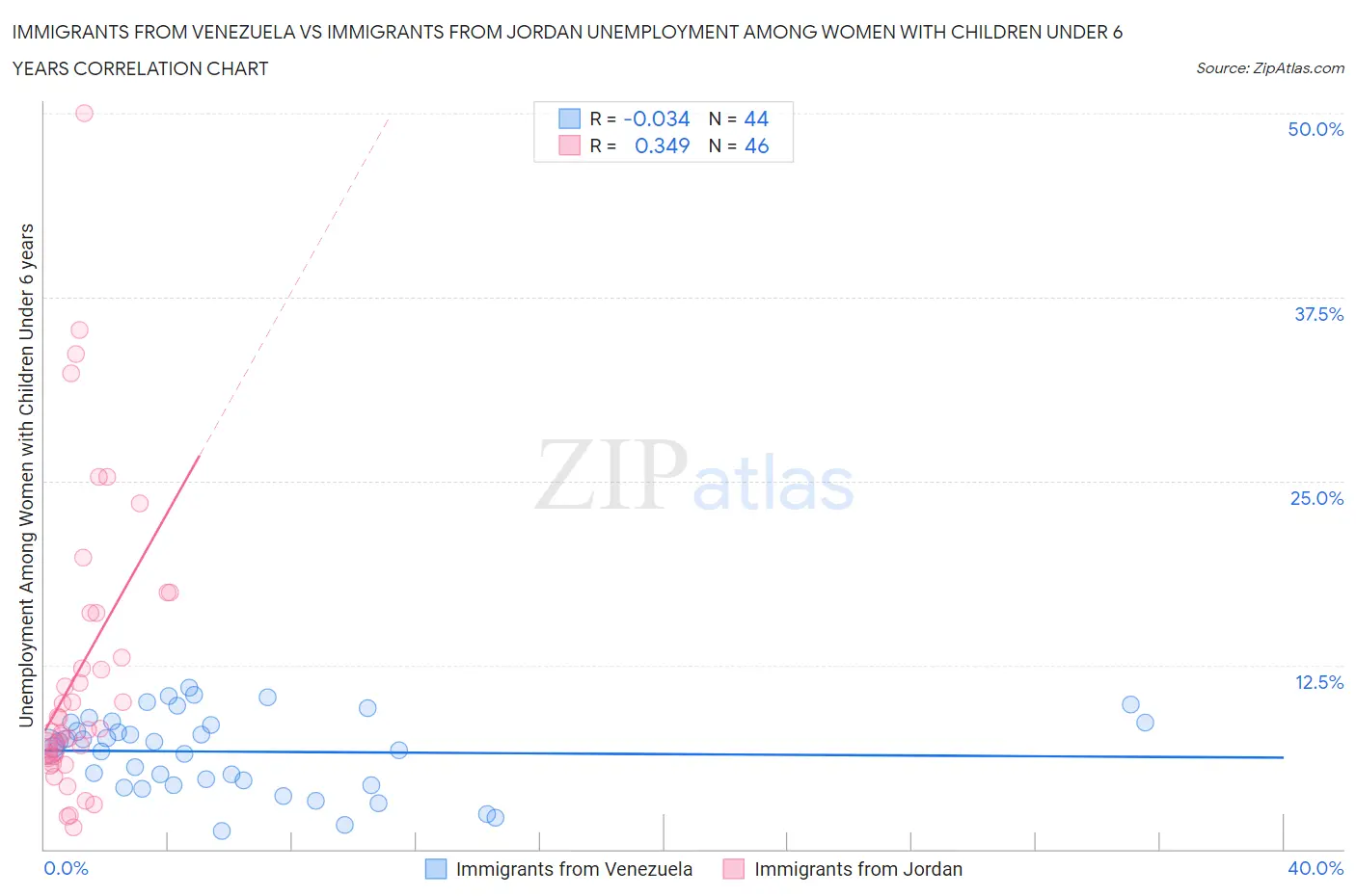 Immigrants from Venezuela vs Immigrants from Jordan Unemployment Among Women with Children Under 6 years