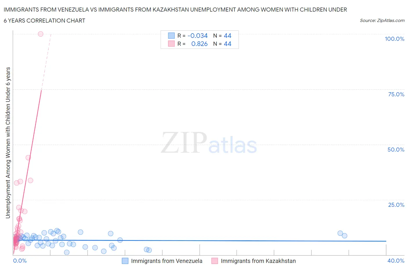 Immigrants from Venezuela vs Immigrants from Kazakhstan Unemployment Among Women with Children Under 6 years