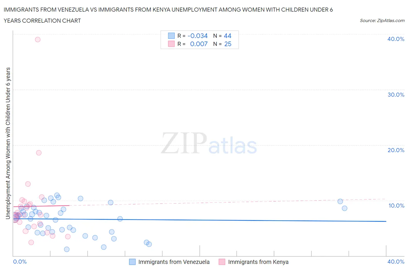 Immigrants from Venezuela vs Immigrants from Kenya Unemployment Among Women with Children Under 6 years