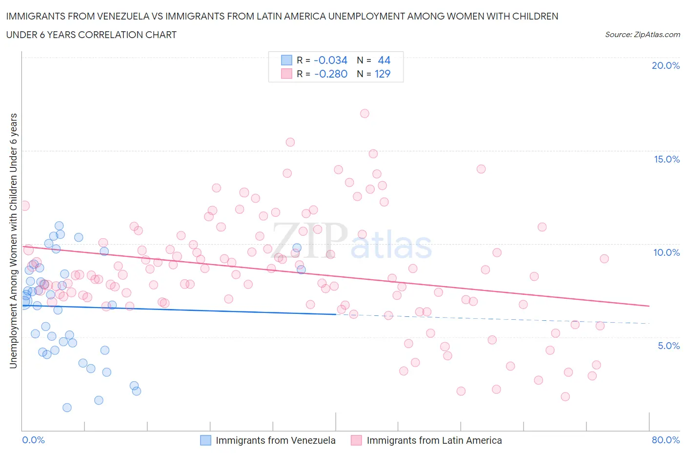 Immigrants from Venezuela vs Immigrants from Latin America Unemployment Among Women with Children Under 6 years