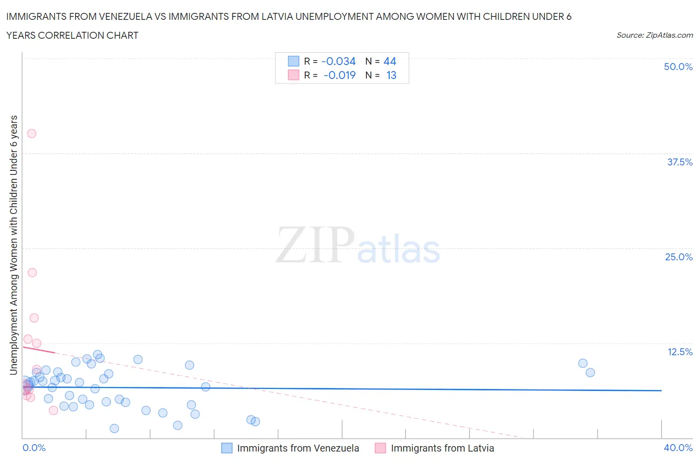 Immigrants from Venezuela vs Immigrants from Latvia Unemployment Among Women with Children Under 6 years