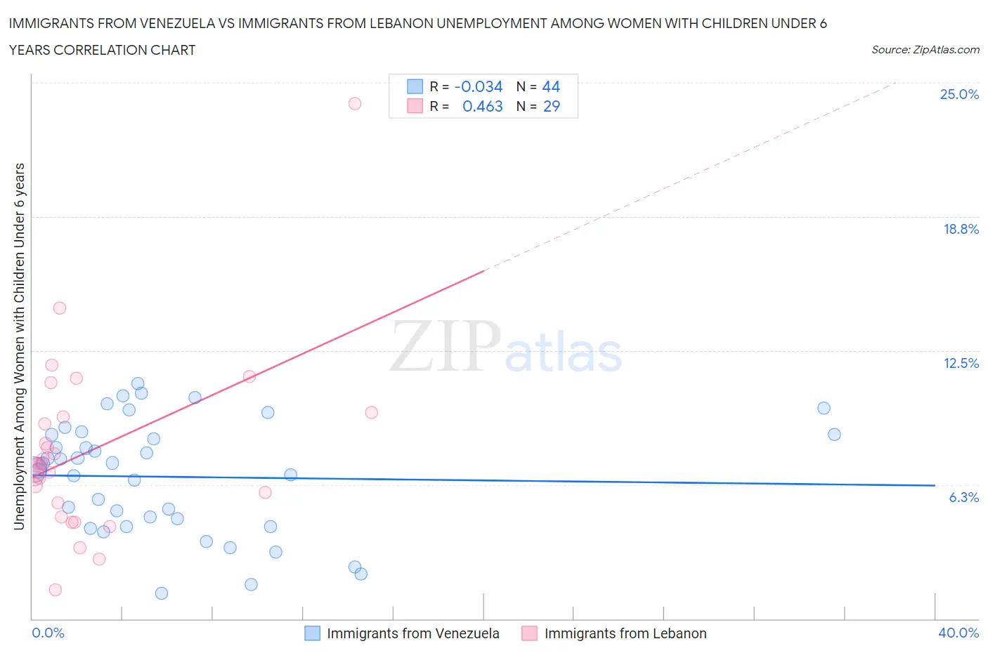 Immigrants from Venezuela vs Immigrants from Lebanon Unemployment Among Women with Children Under 6 years