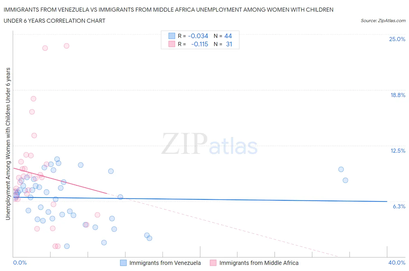 Immigrants from Venezuela vs Immigrants from Middle Africa Unemployment Among Women with Children Under 6 years