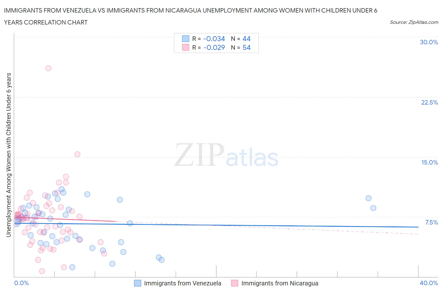 Immigrants from Venezuela vs Immigrants from Nicaragua Unemployment Among Women with Children Under 6 years