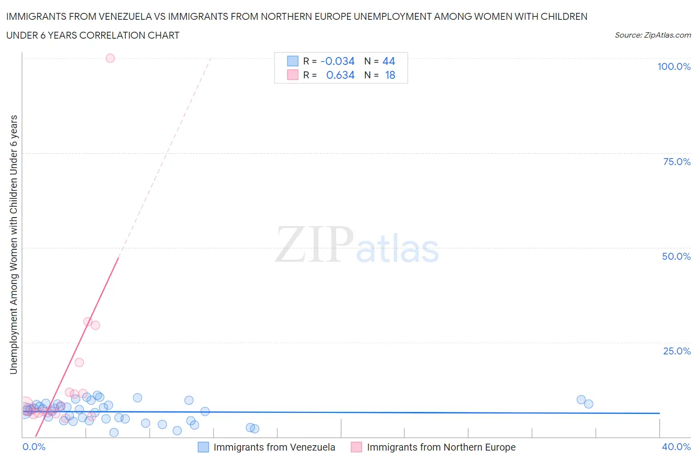 Immigrants from Venezuela vs Immigrants from Northern Europe Unemployment Among Women with Children Under 6 years