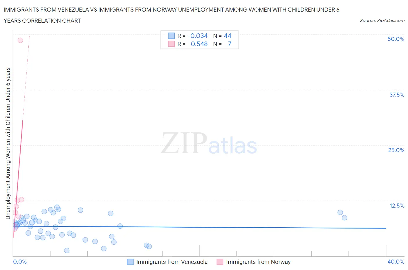 Immigrants from Venezuela vs Immigrants from Norway Unemployment Among Women with Children Under 6 years