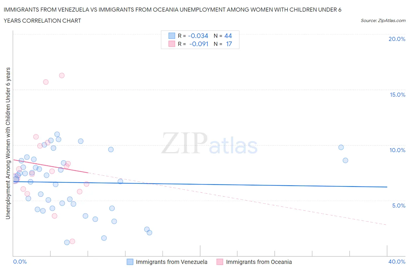 Immigrants from Venezuela vs Immigrants from Oceania Unemployment Among Women with Children Under 6 years