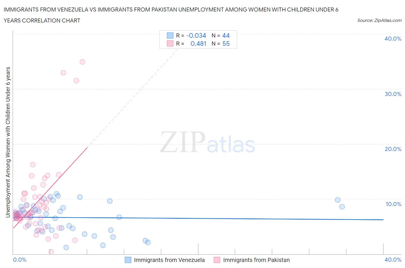 Immigrants from Venezuela vs Immigrants from Pakistan Unemployment Among Women with Children Under 6 years