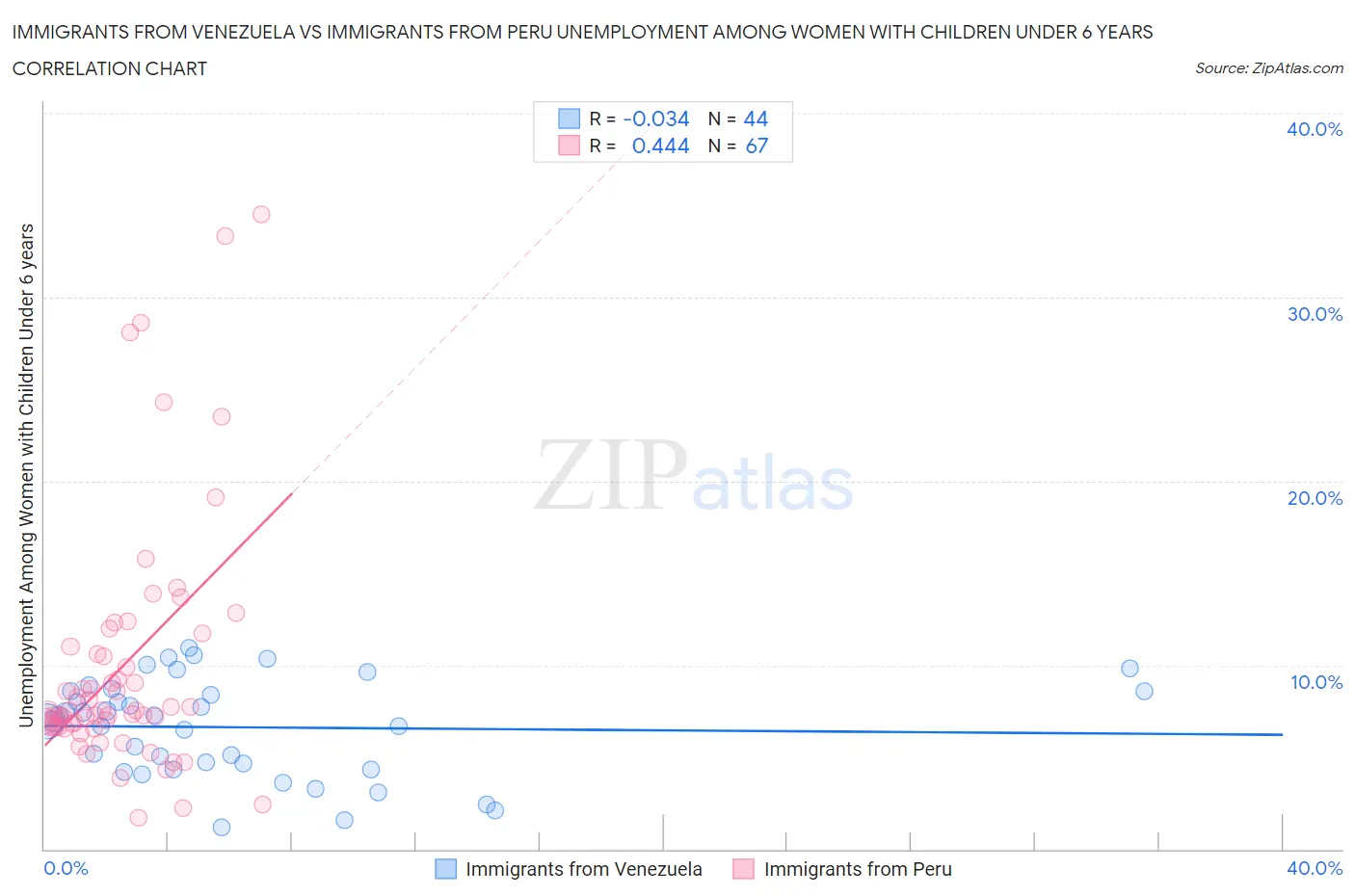 Immigrants from Venezuela vs Immigrants from Peru Unemployment Among Women with Children Under 6 years