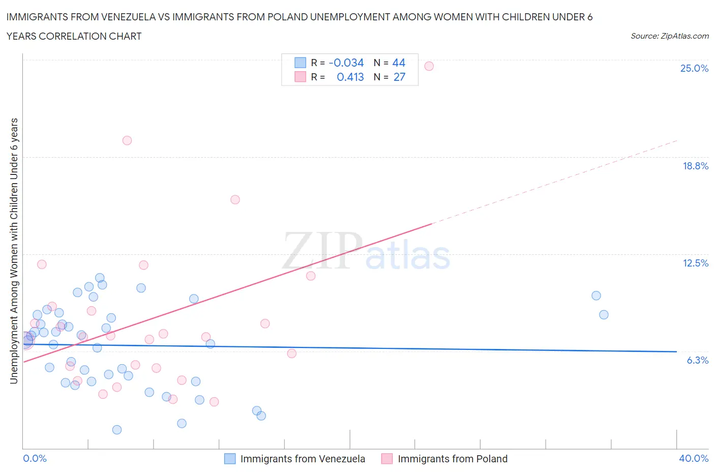 Immigrants from Venezuela vs Immigrants from Poland Unemployment Among Women with Children Under 6 years