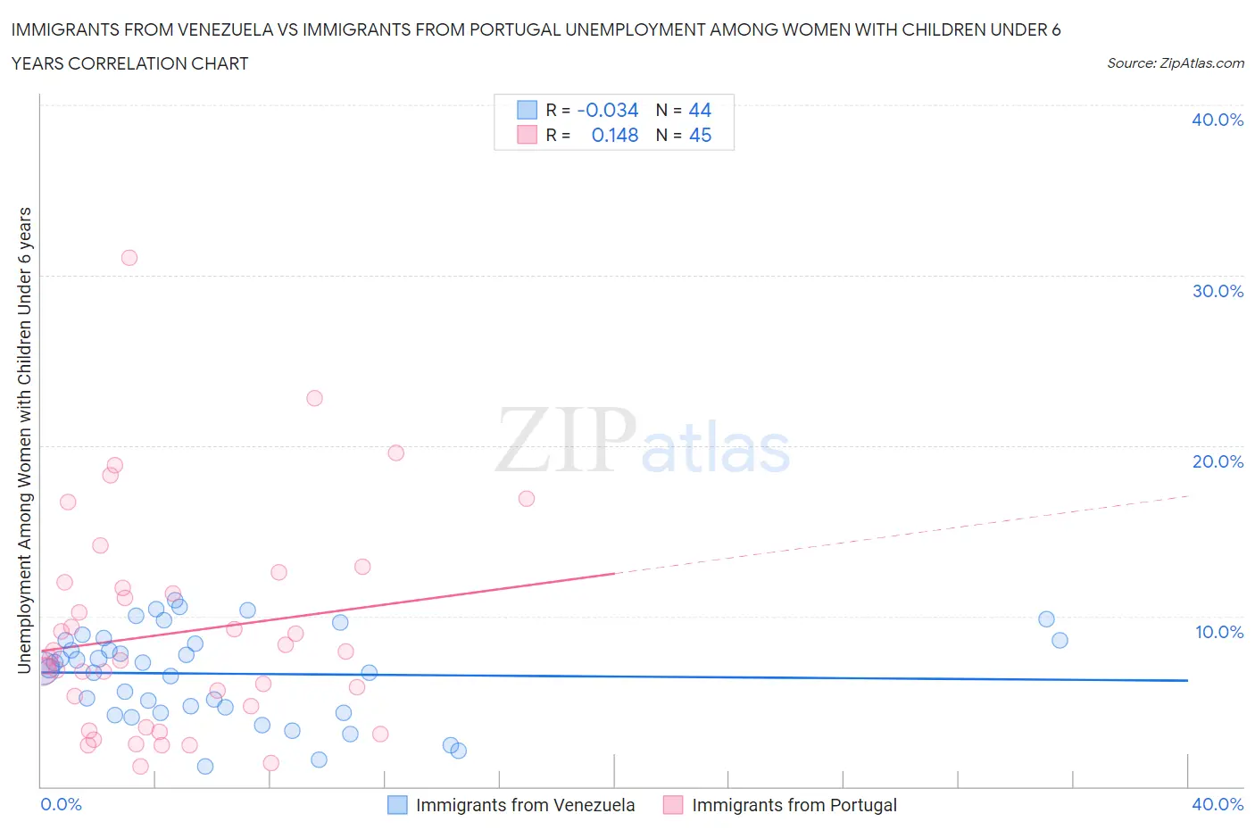 Immigrants from Venezuela vs Immigrants from Portugal Unemployment Among Women with Children Under 6 years