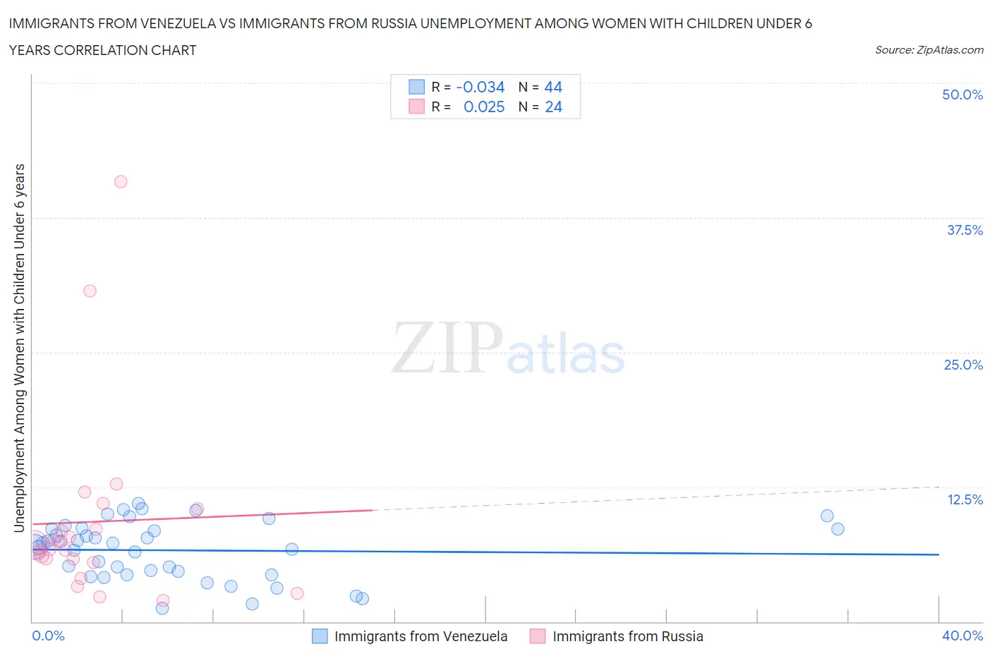Immigrants from Venezuela vs Immigrants from Russia Unemployment Among Women with Children Under 6 years