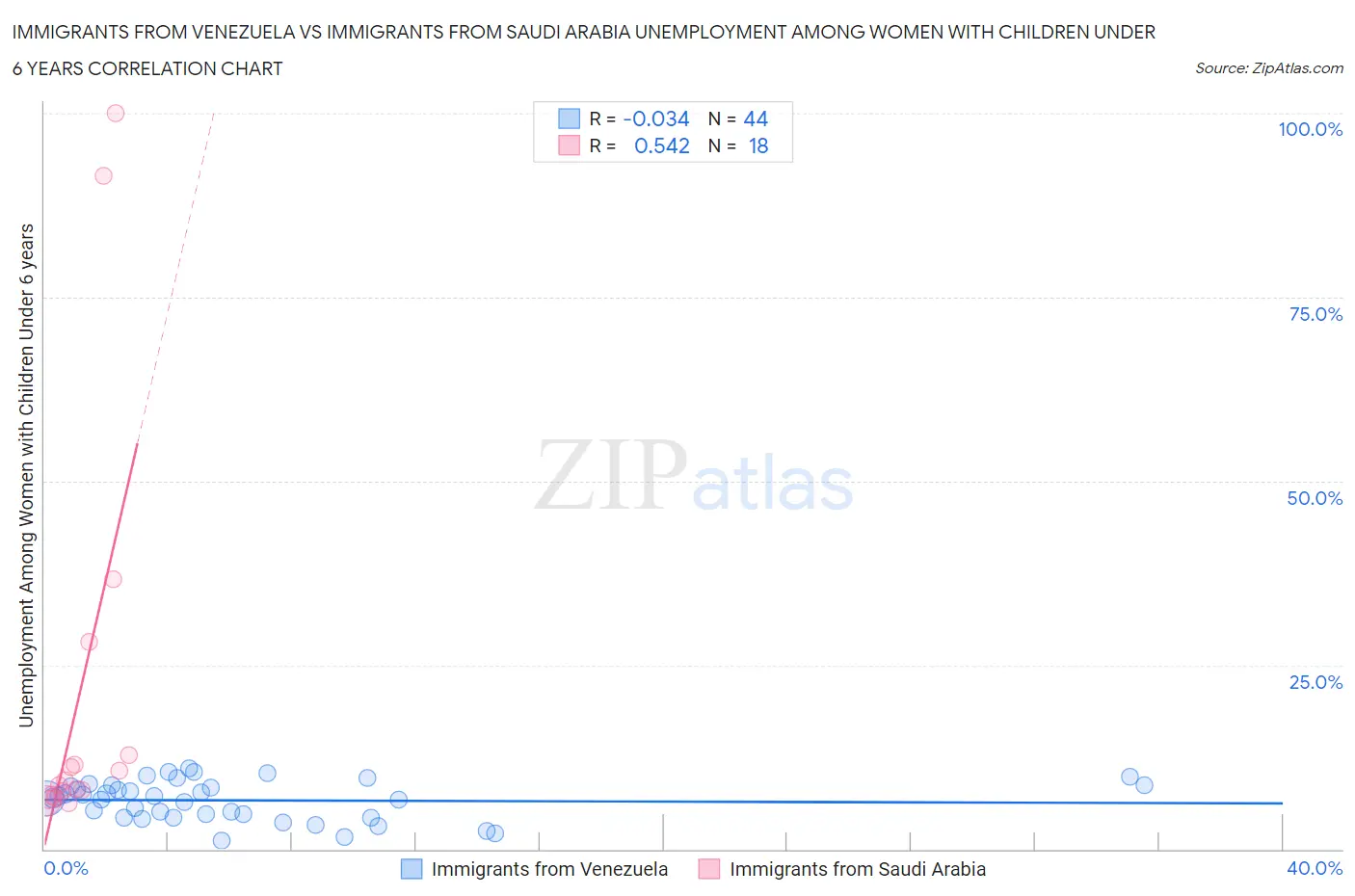 Immigrants from Venezuela vs Immigrants from Saudi Arabia Unemployment Among Women with Children Under 6 years