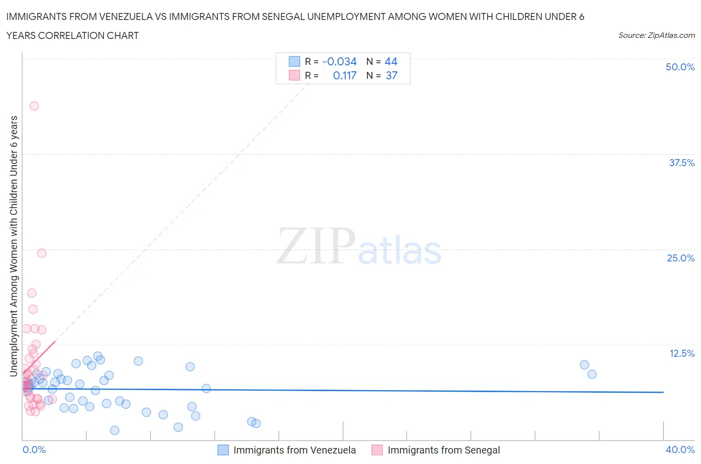 Immigrants from Venezuela vs Immigrants from Senegal Unemployment Among Women with Children Under 6 years