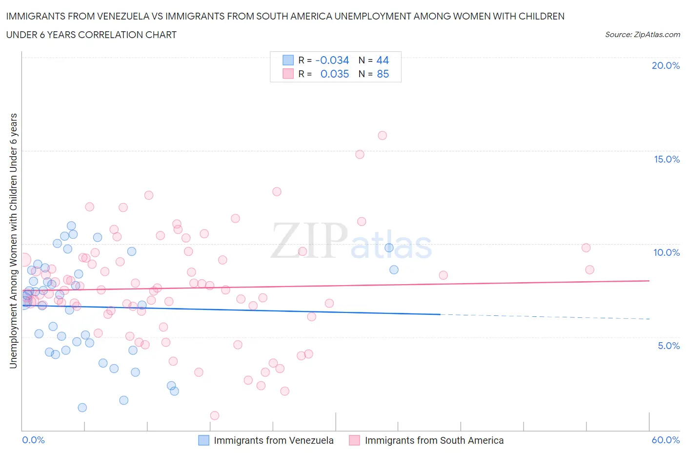 Immigrants from Venezuela vs Immigrants from South America Unemployment Among Women with Children Under 6 years