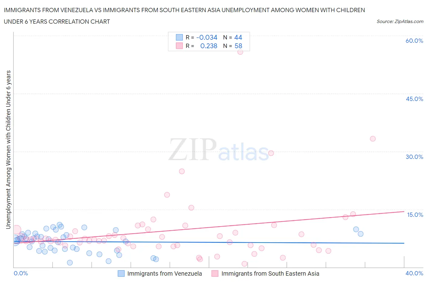 Immigrants from Venezuela vs Immigrants from South Eastern Asia Unemployment Among Women with Children Under 6 years