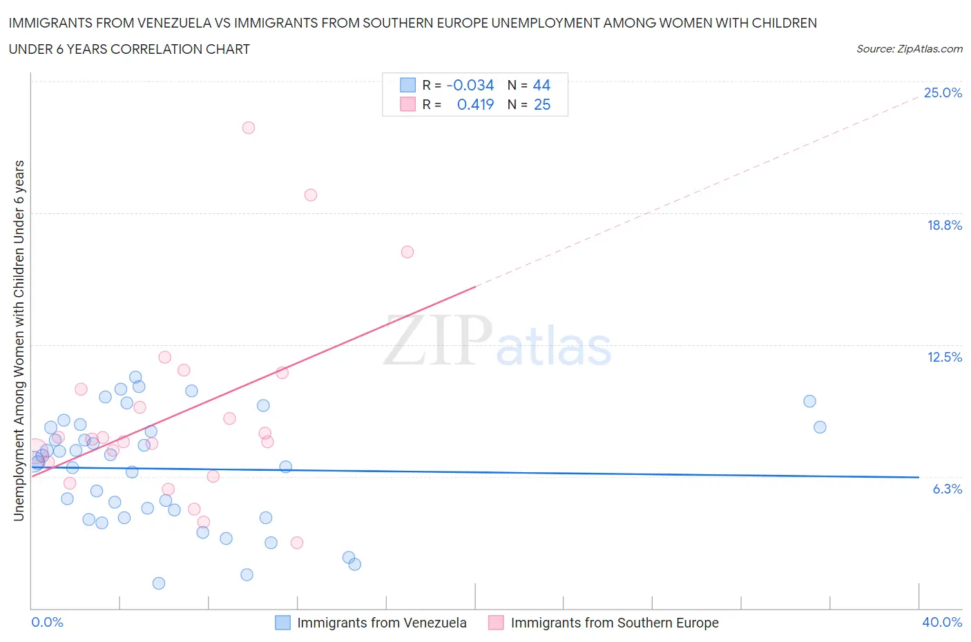 Immigrants from Venezuela vs Immigrants from Southern Europe Unemployment Among Women with Children Under 6 years