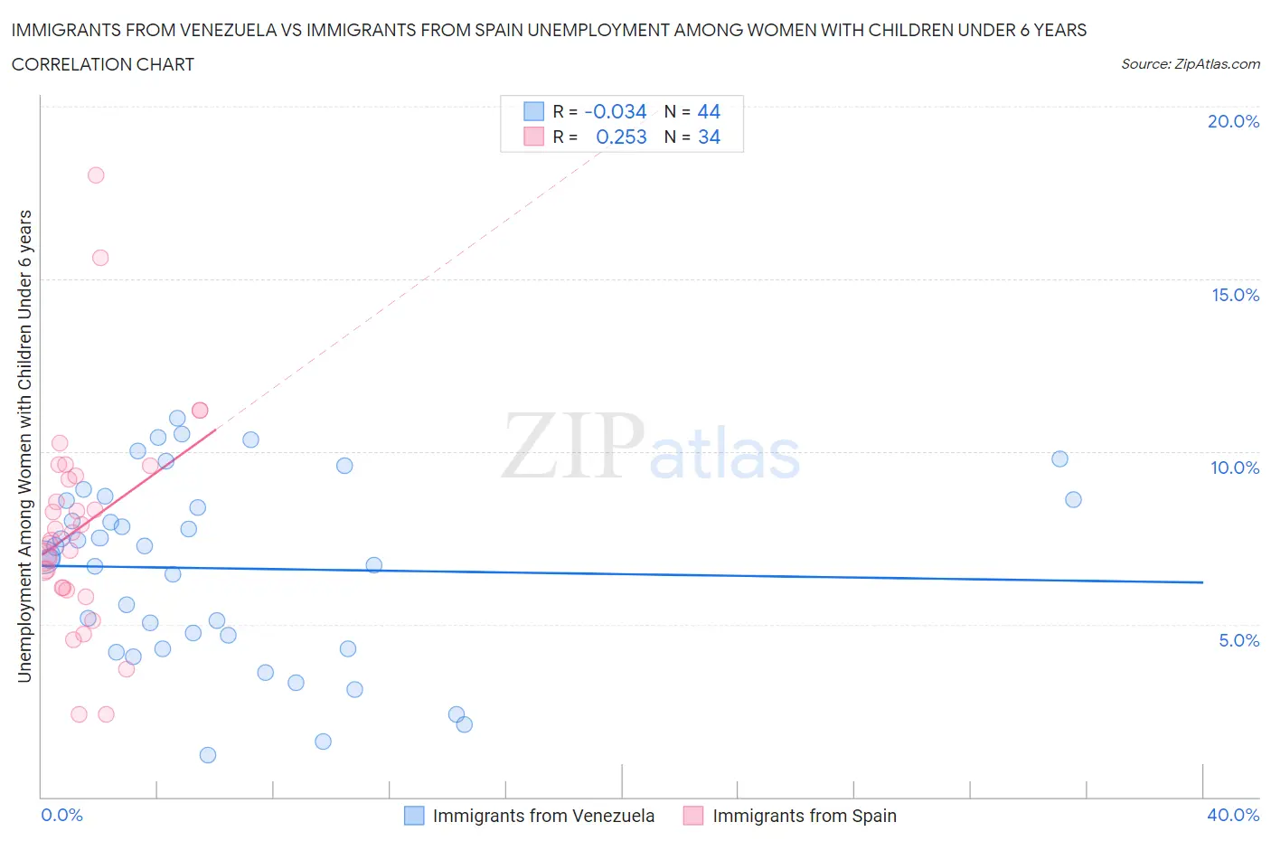 Immigrants from Venezuela vs Immigrants from Spain Unemployment Among Women with Children Under 6 years