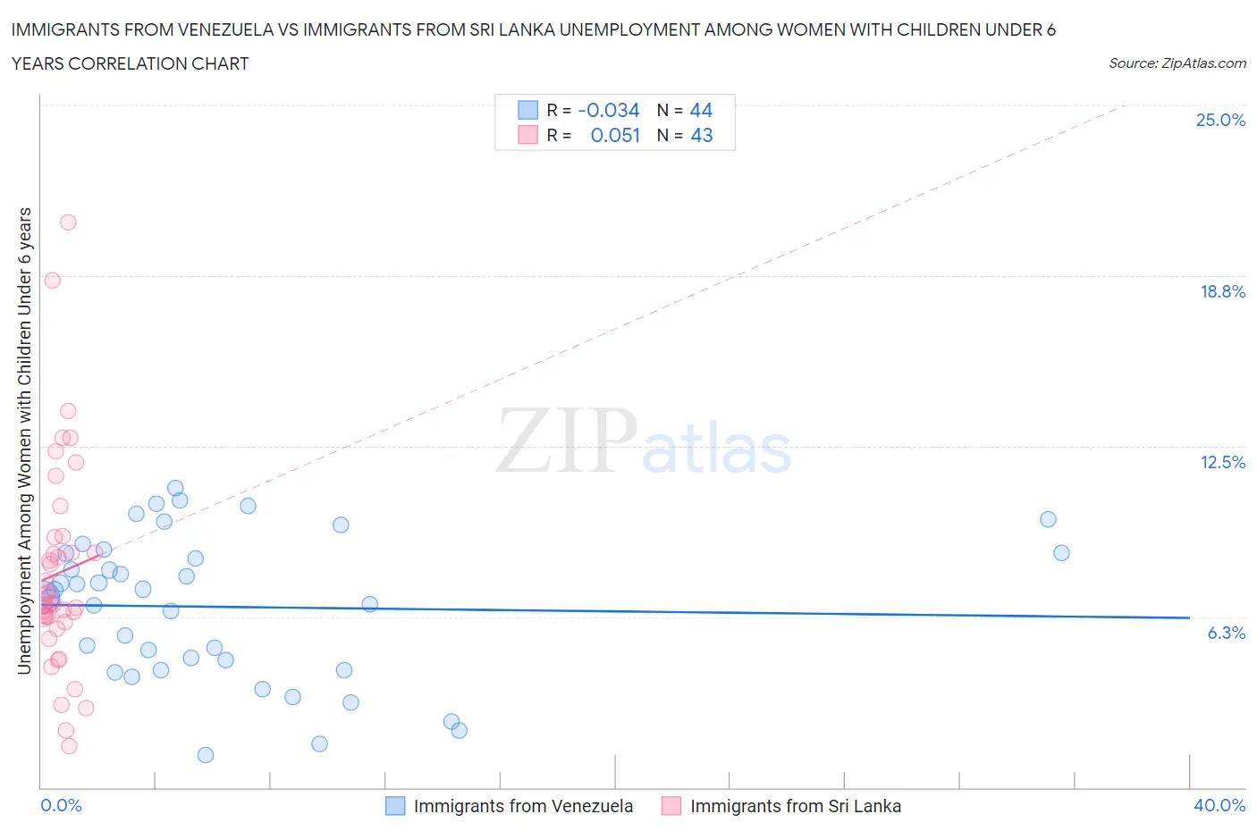 Immigrants from Venezuela vs Immigrants from Sri Lanka Unemployment Among Women with Children Under 6 years